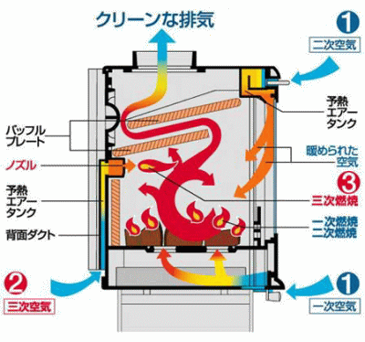 背面から取り込んだ空気を燃焼熱で暖め、熱風を煙に浴びせて二次燃焼させる。