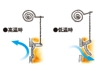 バーモントキャスティングス　バイメタルサーモスタット機能