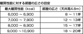 暖房性能(熱量)に対する部屋の広さの目安グラフ