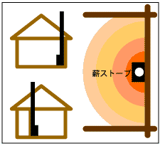 薪ストーブを壁側に設置したときの熱効率